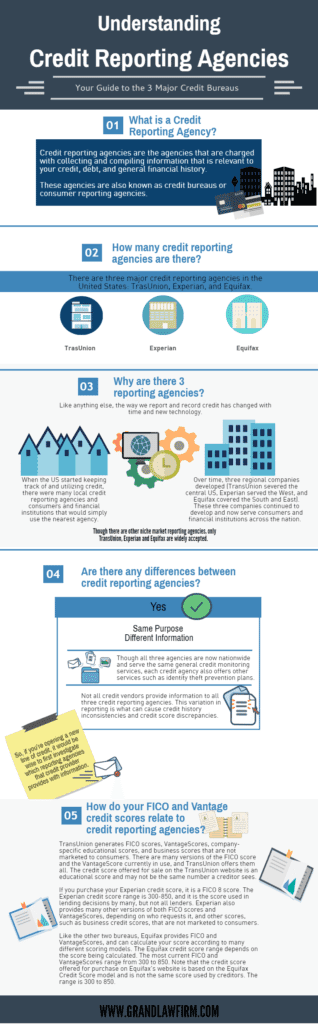 Understanding Credit Report