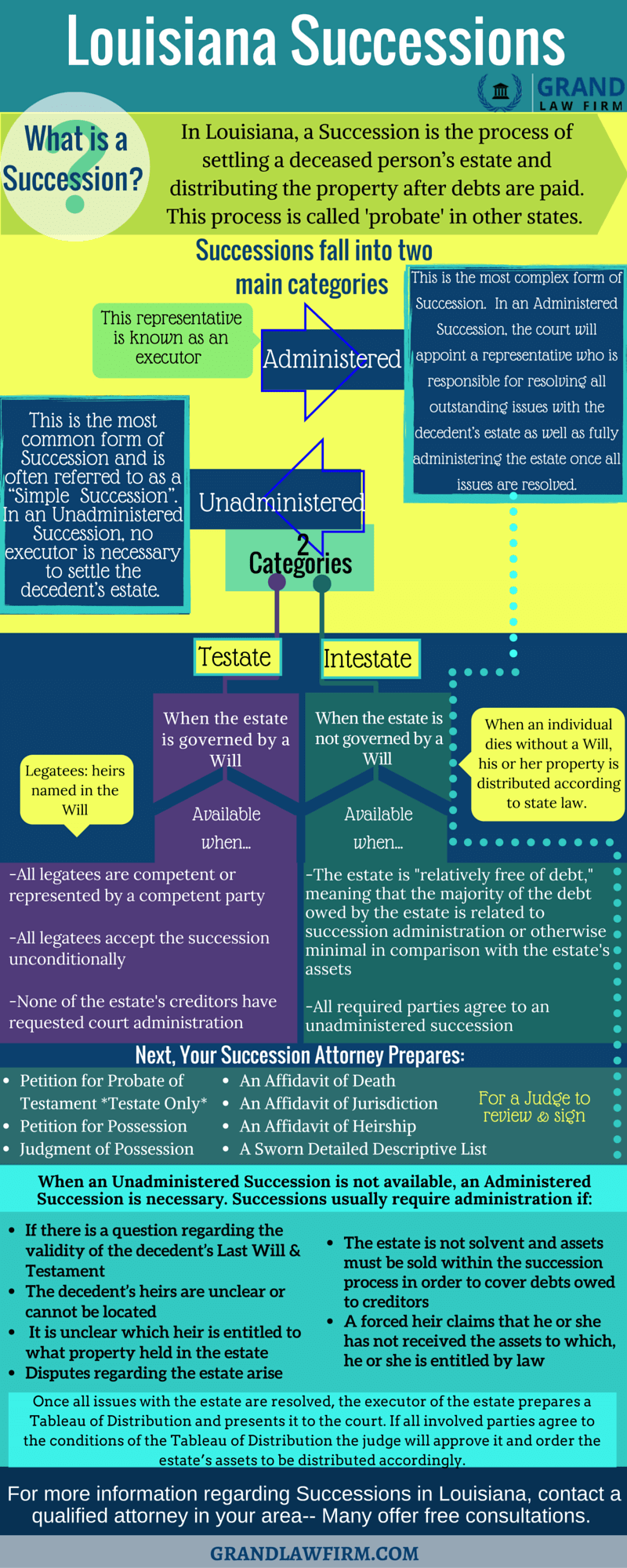 Louisiana Intestate Succession Chart