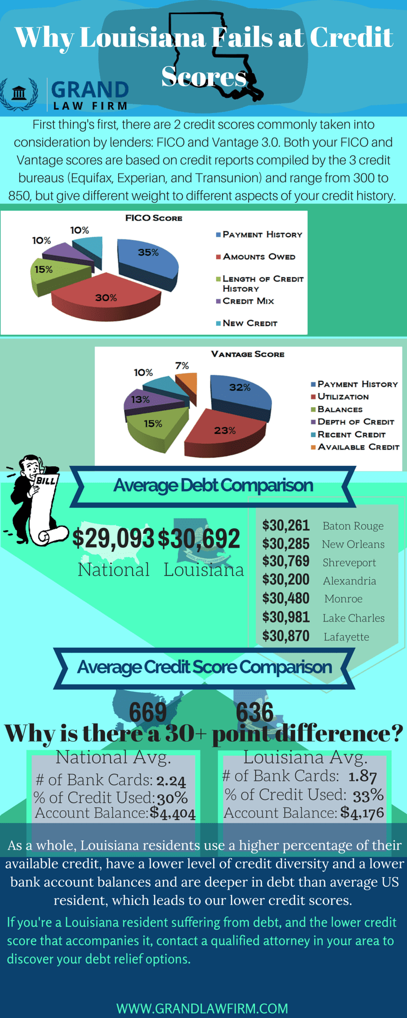 Why Louisiana Fails at Credit Scores